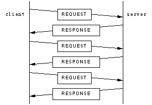 测试请求/应答（request/response）网络流量的性能